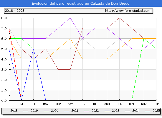 Evolucin de los datos de parados para el Municipio de Calzada de Don Diego hasta Febrero del 2025.