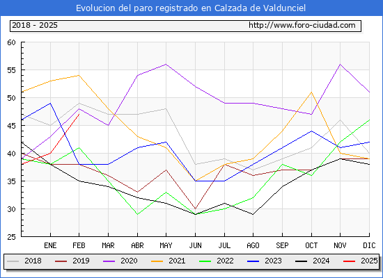 Evolucin de los datos de parados para el Municipio de Calzada de Valdunciel hasta Febrero del 2025.