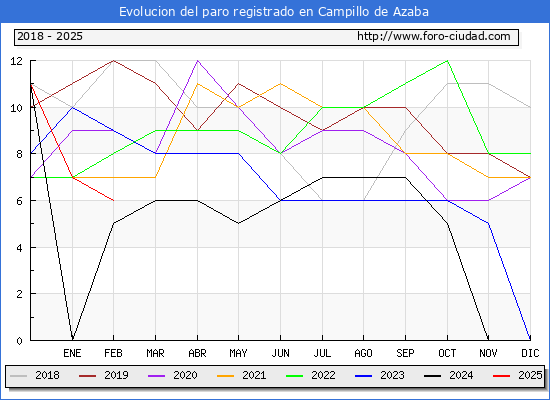 Evolucin de los datos de parados para el Municipio de Campillo de Azaba hasta Febrero del 2025.