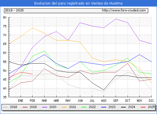 Evolucin de los datos de parados para el Municipio de Ventas de Huelma hasta Febrero del 2025.
