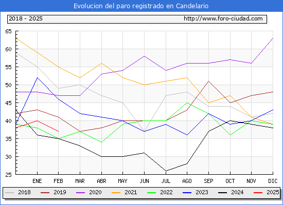 Evolucin de los datos de parados para el Municipio de Candelario hasta Febrero del 2025.
