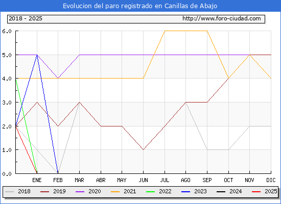 Evolucin de los datos de parados para el Municipio de Canillas de Abajo hasta Febrero del 2025.