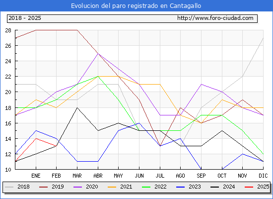Evolucin de los datos de parados para el Municipio de Cantagallo hasta Febrero del 2025.