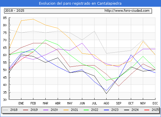 Evolucin de los datos de parados para el Municipio de Cantalapiedra hasta Febrero del 2025.