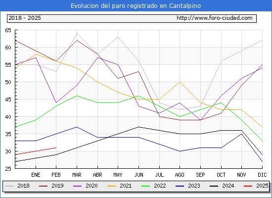 Evolucin de los datos de parados para el Municipio de Cantalpino hasta Febrero del 2025.
