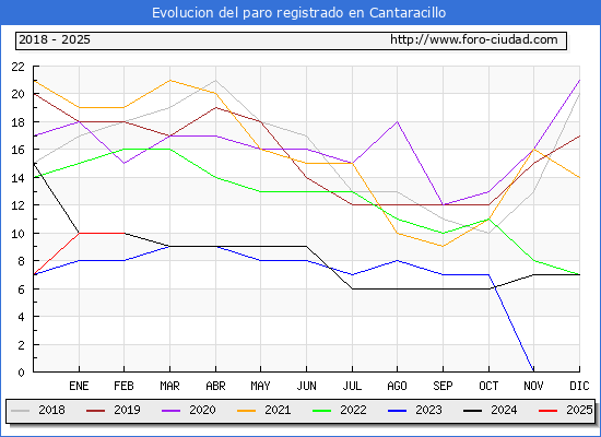 Evolucin de los datos de parados para el Municipio de Cantaracillo hasta Febrero del 2025.