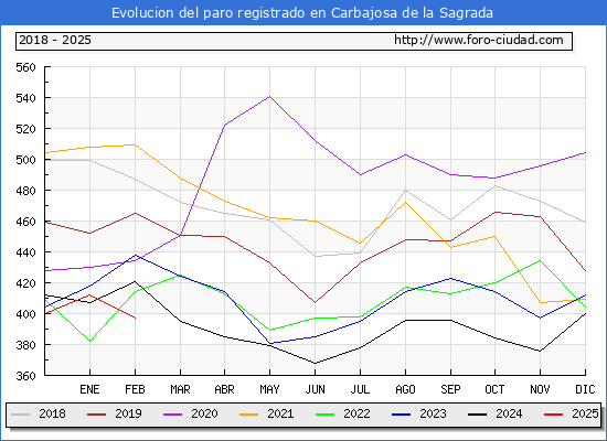 Evolucin de los datos de parados para el Municipio de Carbajosa de la Sagrada hasta Febrero del 2025.