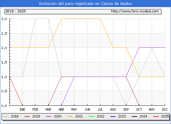 Evolucin de los datos de parados para el Municipio de Carpio de Azaba hasta Febrero del 2025.