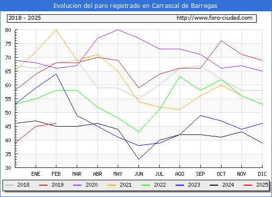 Evolucin de los datos de parados para el Municipio de Carrascal de Barregas hasta Febrero del 2025.