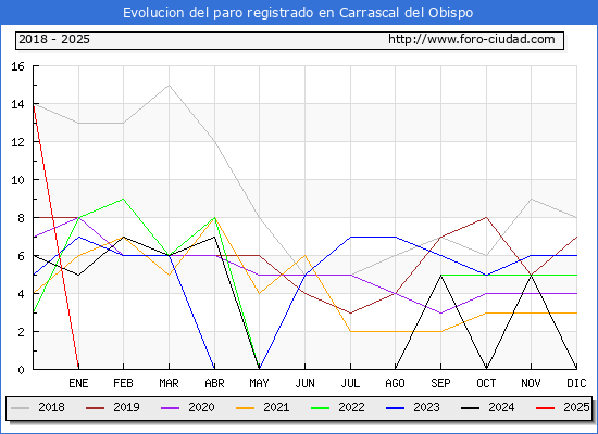 Evolucin de los datos de parados para el Municipio de Carrascal del Obispo hasta Febrero del 2025.