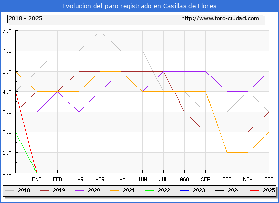 Evolucin de los datos de parados para el Municipio de Casillas de Flores hasta Febrero del 2025.
