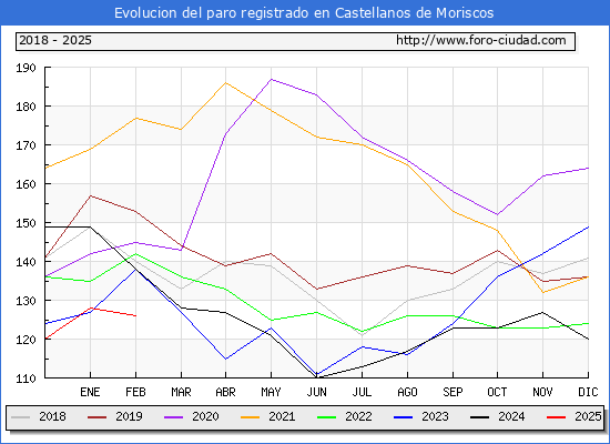 Evolucin de los datos de parados para el Municipio de Castellanos de Moriscos hasta Febrero del 2025.