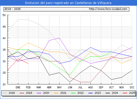 Evolucin de los datos de parados para el Municipio de Castellanos de Villiquera hasta Febrero del 2025.