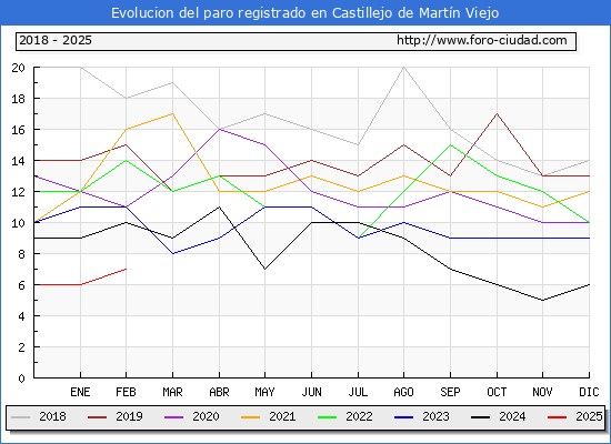 Evolucin de los datos de parados para el Municipio de Castillejo de Martn Viejo hasta Febrero del 2025.