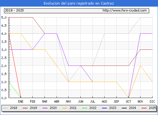 Evolucin de los datos de parados para el Municipio de Castraz hasta Febrero del 2025.