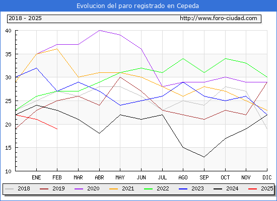 Evolucin de los datos de parados para el Municipio de Cepeda hasta Febrero del 2025.