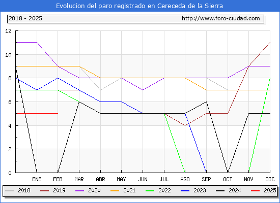 Evolucin de los datos de parados para el Municipio de Cereceda de la Sierra hasta Febrero del 2025.