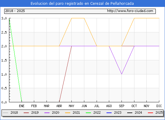 Evolucin de los datos de parados para el Municipio de Cerezal de Peahorcada hasta Febrero del 2025.