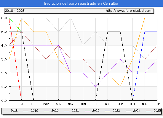 Evolucin de los datos de parados para el Municipio de Cerralbo hasta Febrero del 2025.