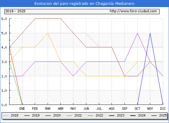 Evolucin de los datos de parados para el Municipio de Chagarca Medianero hasta Febrero del 2025.