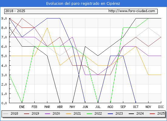 Evolucin de los datos de parados para el Municipio de Ciprez hasta Febrero del 2025.