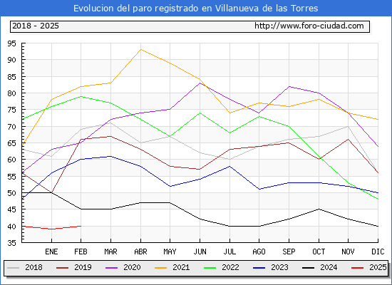 Evolucin de los datos de parados para el Municipio de Villanueva de las Torres hasta Febrero del 2025.