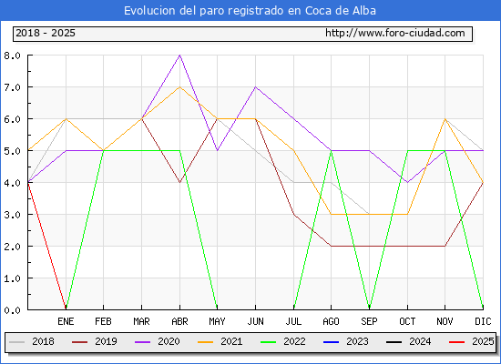 Evolucin de los datos de parados para el Municipio de Coca de Alba hasta Febrero del 2025.