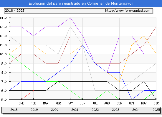 Evolucin de los datos de parados para el Municipio de Colmenar de Montemayor hasta Febrero del 2025.