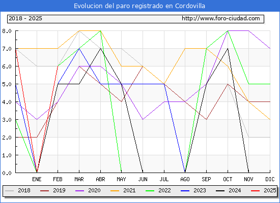 Evolucin de los datos de parados para el Municipio de Cordovilla hasta Febrero del 2025.