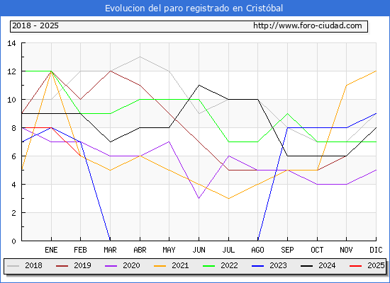Evolucin de los datos de parados para el Municipio de Cristbal hasta Febrero del 2025.