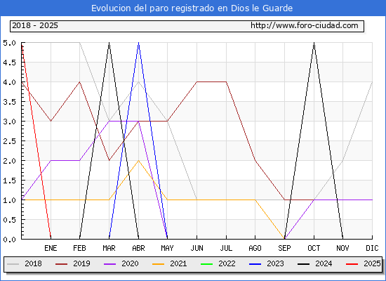 Evolucin de los datos de parados para el Municipio de Dios le Guarde hasta Febrero del 2025.