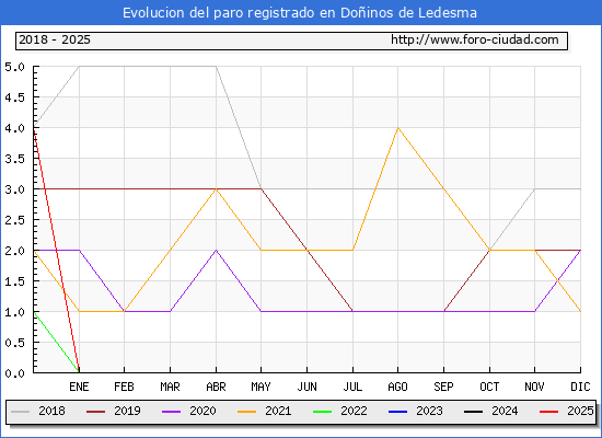 Evolucin de los datos de parados para el Municipio de Doinos de Ledesma hasta Febrero del 2025.
