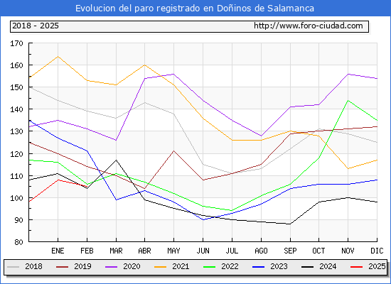 Evolucin de los datos de parados para el Municipio de Doinos de Salamanca hasta Febrero del 2025.