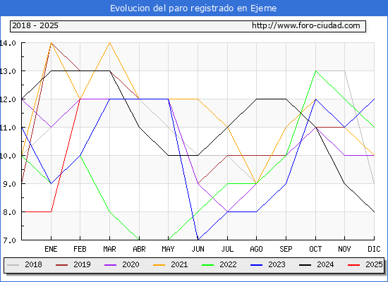 Evolucin de los datos de parados para el Municipio de Ejeme hasta Febrero del 2025.