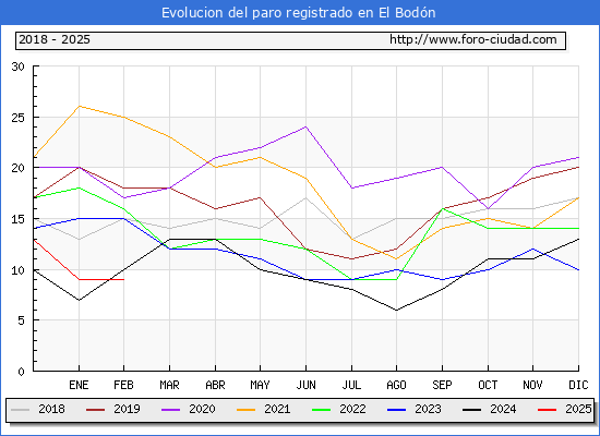 Evolucin de los datos de parados para el Municipio de El Bodn hasta Febrero del 2025.