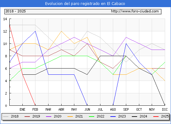 Evolucin de los datos de parados para el Municipio de El Cabaco hasta Febrero del 2025.