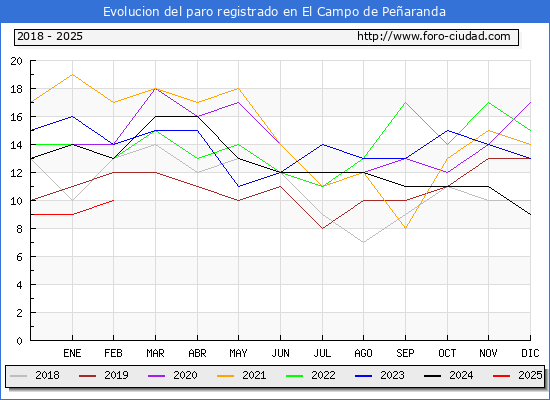Evolucin de los datos de parados para el Municipio de El Campo de Pearanda hasta Febrero del 2025.
