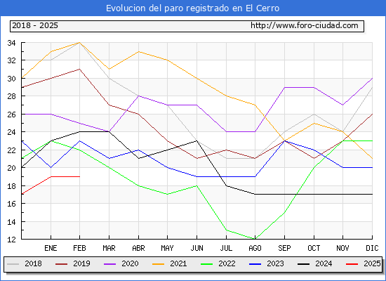 Evolucin de los datos de parados para el Municipio de El Cerro hasta Febrero del 2025.