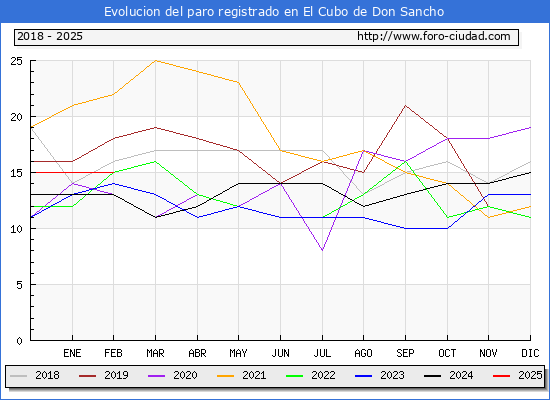 Evolucin de los datos de parados para el Municipio de El Cubo de Don Sancho hasta Febrero del 2025.