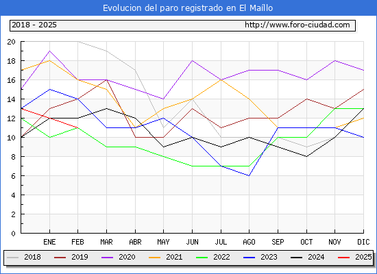 Evolucin de los datos de parados para el Municipio de El Mallo hasta Febrero del 2025.