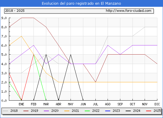 Evolucin de los datos de parados para el Municipio de El Manzano hasta Febrero del 2025.