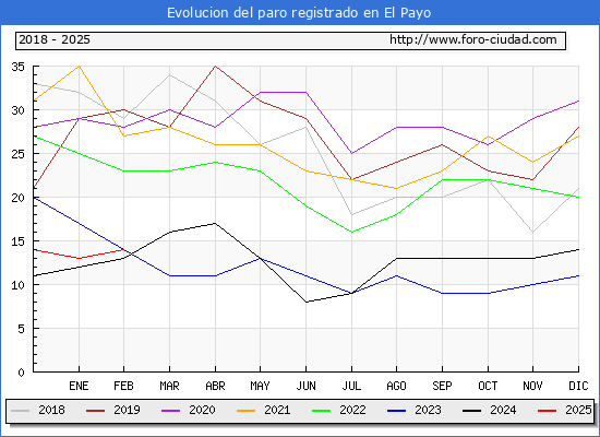 Evolucin de los datos de parados para el Municipio de El Payo hasta Febrero del 2025.