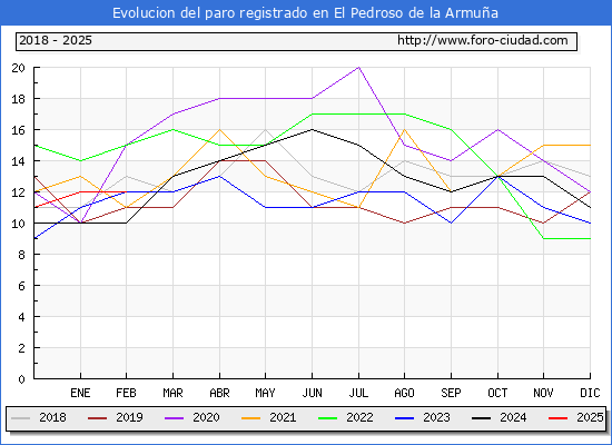 Evolucin de los datos de parados para el Municipio de El Pedroso de la Armua hasta Febrero del 2025.