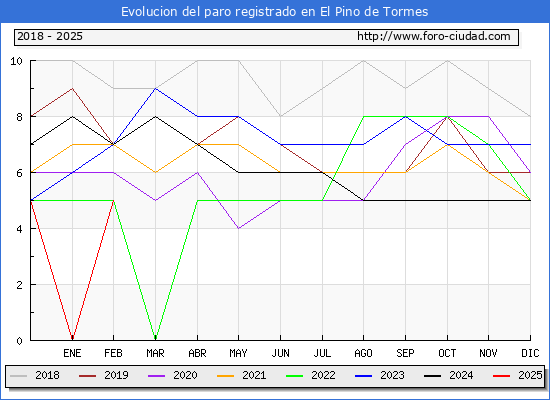 Evolucin de los datos de parados para el Municipio de El Pino de Tormes hasta Febrero del 2025.