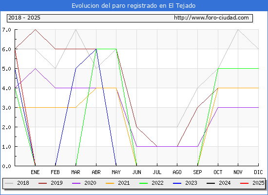 Evolucin de los datos de parados para el Municipio de El Tejado hasta Febrero del 2025.