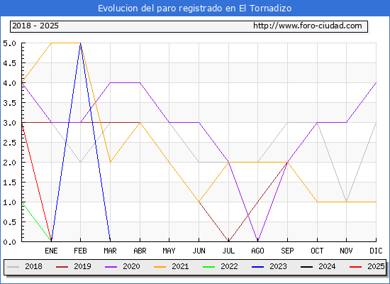Evolucin de los datos de parados para el Municipio de El Tornadizo hasta Febrero del 2025.