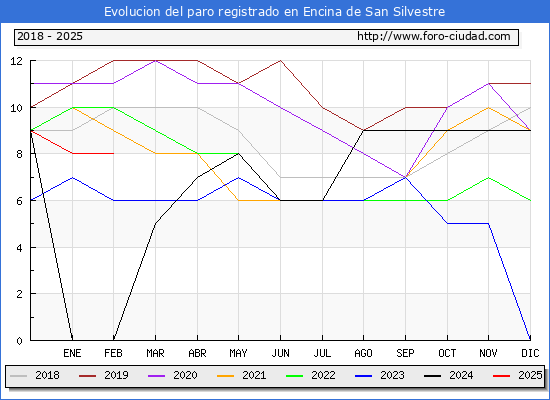 Evolucin de los datos de parados para el Municipio de Encina de San Silvestre hasta Febrero del 2025.