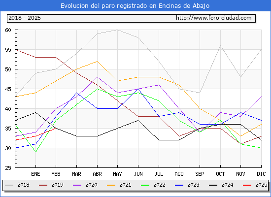 Evolucin de los datos de parados para el Municipio de Encinas de Abajo hasta Febrero del 2025.