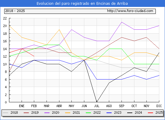 Evolucin de los datos de parados para el Municipio de Encinas de Arriba hasta Febrero del 2025.