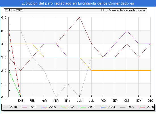 Evolucin de los datos de parados para el Municipio de Encinasola de los Comendadores hasta Febrero del 2025.